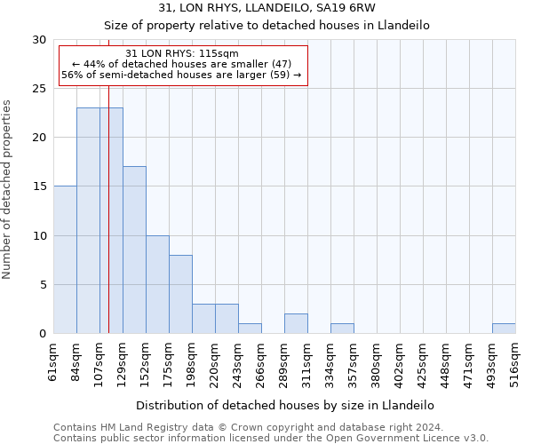 31, LON RHYS, LLANDEILO, SA19 6RW: Size of property relative to detached houses in Llandeilo