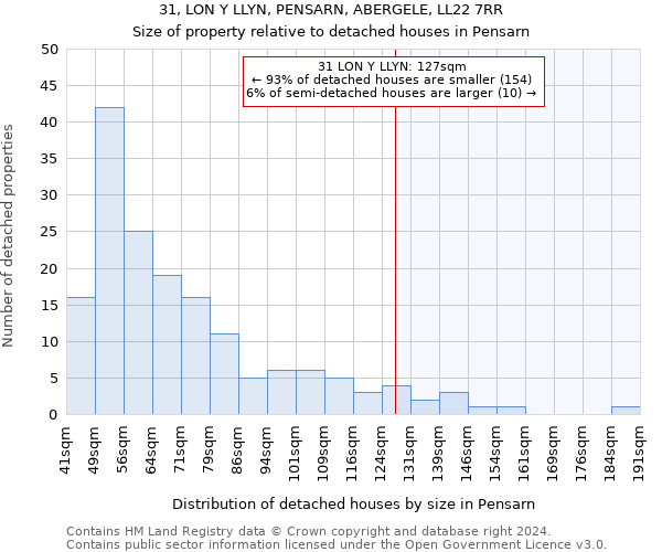 31, LON Y LLYN, PENSARN, ABERGELE, LL22 7RR: Size of property relative to detached houses in Pensarn