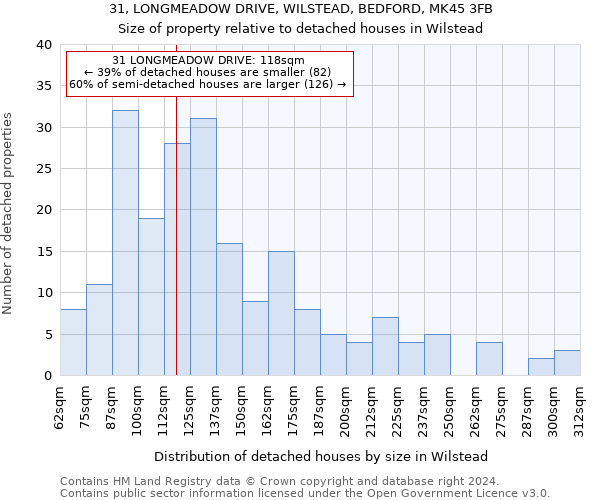 31, LONGMEADOW DRIVE, WILSTEAD, BEDFORD, MK45 3FB: Size of property relative to detached houses in Wilstead