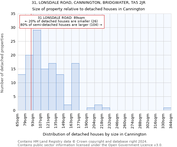31, LONSDALE ROAD, CANNINGTON, BRIDGWATER, TA5 2JR: Size of property relative to detached houses in Cannington