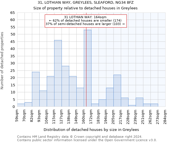 31, LOTHIAN WAY, GREYLEES, SLEAFORD, NG34 8FZ: Size of property relative to detached houses in Greylees