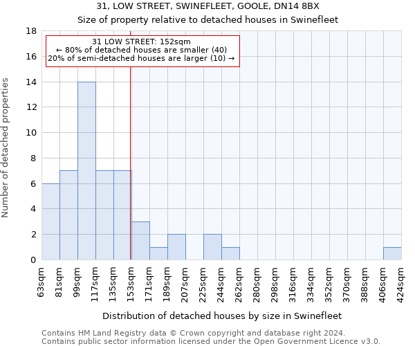 31, LOW STREET, SWINEFLEET, GOOLE, DN14 8BX: Size of property relative to detached houses in Swinefleet