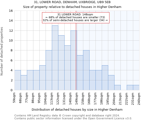 31, LOWER ROAD, DENHAM, UXBRIDGE, UB9 5EB: Size of property relative to detached houses in Higher Denham