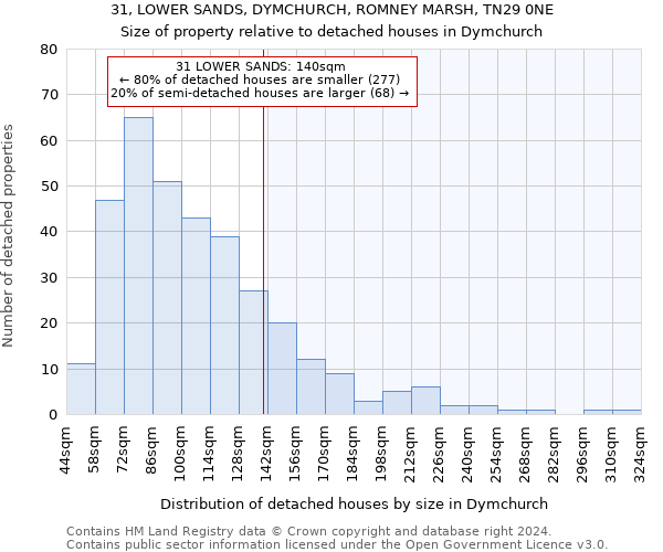 31, LOWER SANDS, DYMCHURCH, ROMNEY MARSH, TN29 0NE: Size of property relative to detached houses in Dymchurch