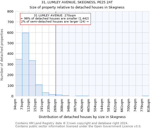 31, LUMLEY AVENUE, SKEGNESS, PE25 2AT: Size of property relative to detached houses in Skegness