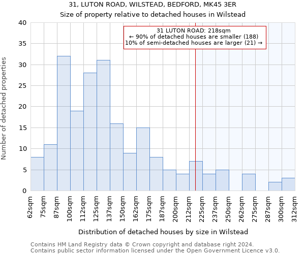 31, LUTON ROAD, WILSTEAD, BEDFORD, MK45 3ER: Size of property relative to detached houses in Wilstead