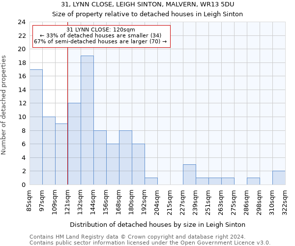31, LYNN CLOSE, LEIGH SINTON, MALVERN, WR13 5DU: Size of property relative to detached houses in Leigh Sinton