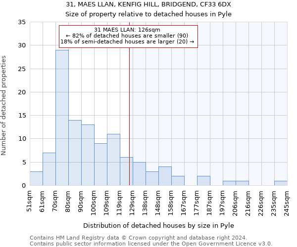 31, MAES LLAN, KENFIG HILL, BRIDGEND, CF33 6DX: Size of property relative to detached houses in Pyle