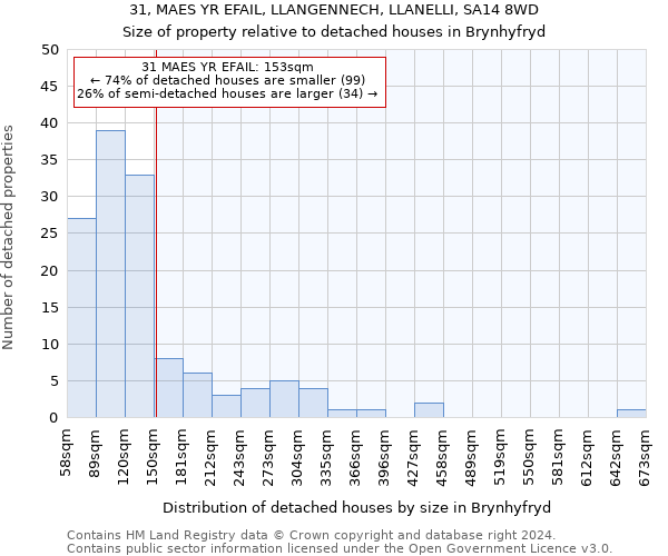31, MAES YR EFAIL, LLANGENNECH, LLANELLI, SA14 8WD: Size of property relative to detached houses in Brynhyfryd