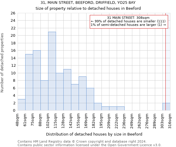 31, MAIN STREET, BEEFORD, DRIFFIELD, YO25 8AY: Size of property relative to detached houses in Beeford