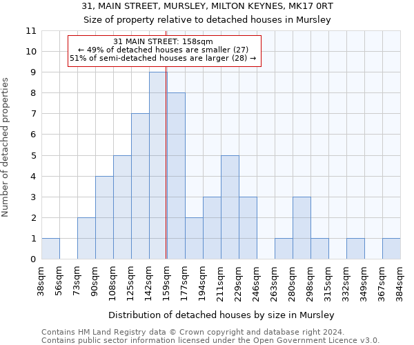 31, MAIN STREET, MURSLEY, MILTON KEYNES, MK17 0RT: Size of property relative to detached houses in Mursley
