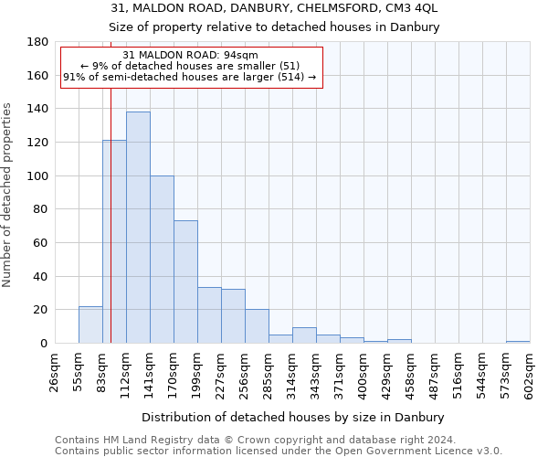 31, MALDON ROAD, DANBURY, CHELMSFORD, CM3 4QL: Size of property relative to detached houses in Danbury