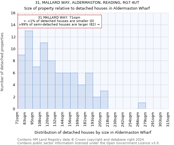31, MALLARD WAY, ALDERMASTON, READING, RG7 4UT: Size of property relative to detached houses in Aldermaston Wharf