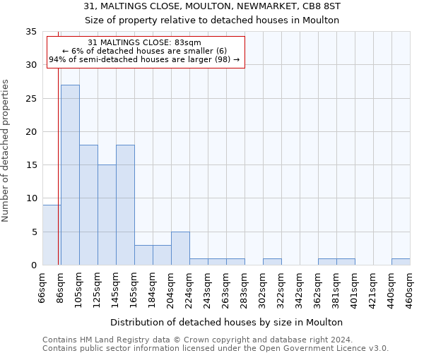 31, MALTINGS CLOSE, MOULTON, NEWMARKET, CB8 8ST: Size of property relative to detached houses in Moulton