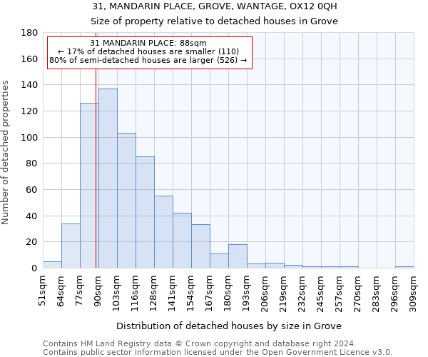 31, MANDARIN PLACE, GROVE, WANTAGE, OX12 0QH: Size of property relative to detached houses in Grove