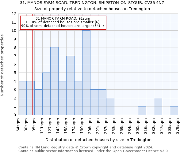 31, MANOR FARM ROAD, TREDINGTON, SHIPSTON-ON-STOUR, CV36 4NZ: Size of property relative to detached houses in Tredington