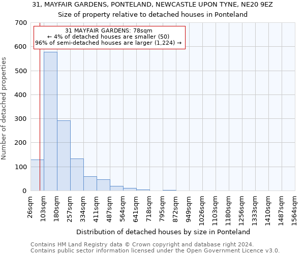 31, MAYFAIR GARDENS, PONTELAND, NEWCASTLE UPON TYNE, NE20 9EZ: Size of property relative to detached houses in Ponteland