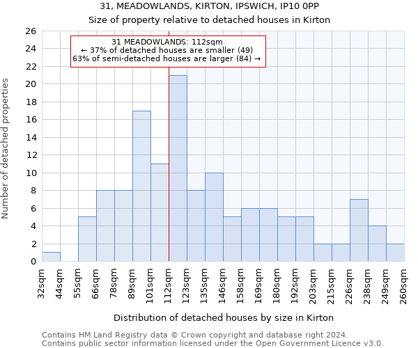 31, MEADOWLANDS, KIRTON, IPSWICH, IP10 0PP: Size of property relative to detached houses in Kirton