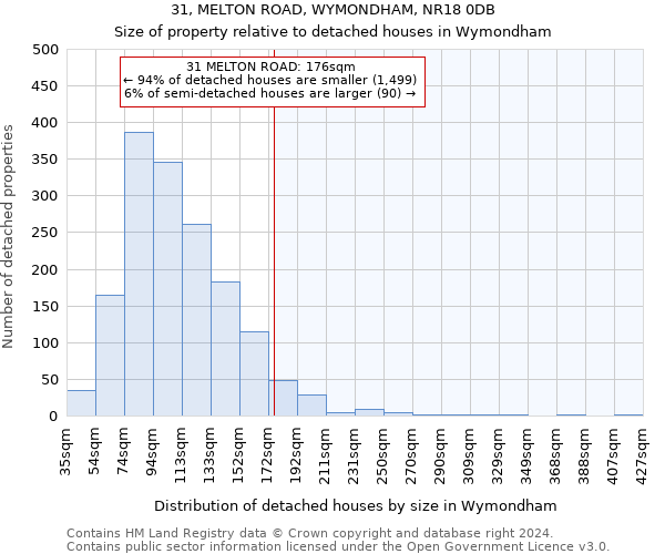 31, MELTON ROAD, WYMONDHAM, NR18 0DB: Size of property relative to detached houses in Wymondham