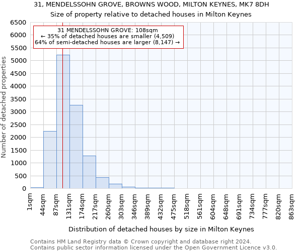 31, MENDELSSOHN GROVE, BROWNS WOOD, MILTON KEYNES, MK7 8DH: Size of property relative to detached houses in Milton Keynes