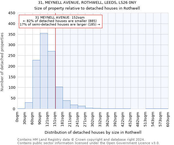 31, MEYNELL AVENUE, ROTHWELL, LEEDS, LS26 0NY: Size of property relative to detached houses in Rothwell