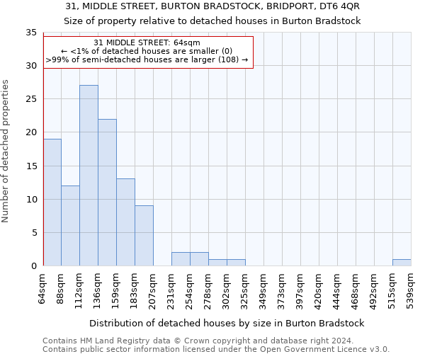 31, MIDDLE STREET, BURTON BRADSTOCK, BRIDPORT, DT6 4QR: Size of property relative to detached houses in Burton Bradstock