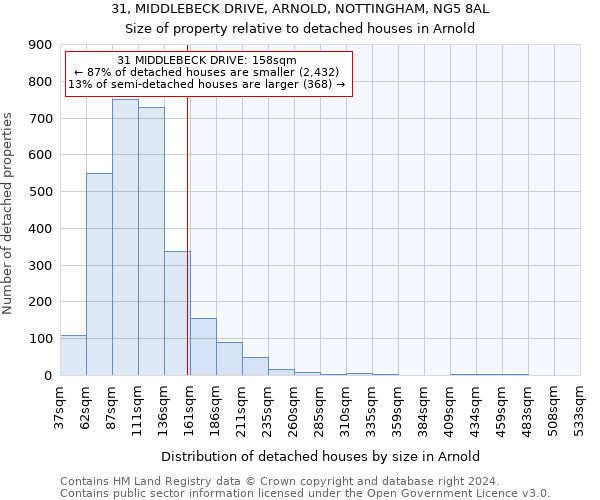 31, MIDDLEBECK DRIVE, ARNOLD, NOTTINGHAM, NG5 8AL: Size of property relative to detached houses in Arnold