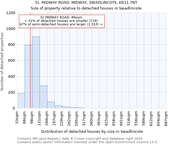 31, MIDWAY ROAD, MIDWAY, SWADLINCOTE, DE11 7NT: Size of property relative to detached houses in Swadlincote