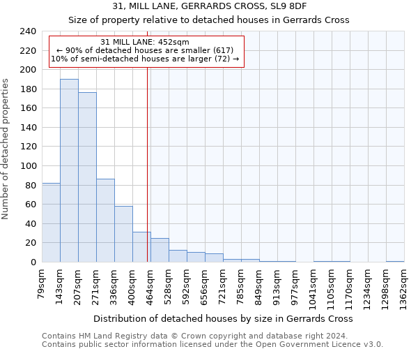31, MILL LANE, GERRARDS CROSS, SL9 8DF: Size of property relative to detached houses in Gerrards Cross