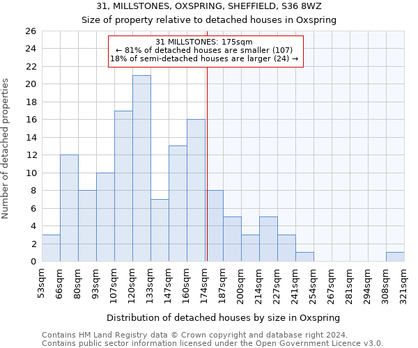 31, MILLSTONES, OXSPRING, SHEFFIELD, S36 8WZ: Size of property relative to detached houses in Oxspring