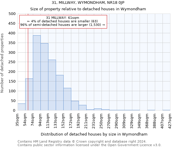 31, MILLWAY, WYMONDHAM, NR18 0JP: Size of property relative to detached houses in Wymondham