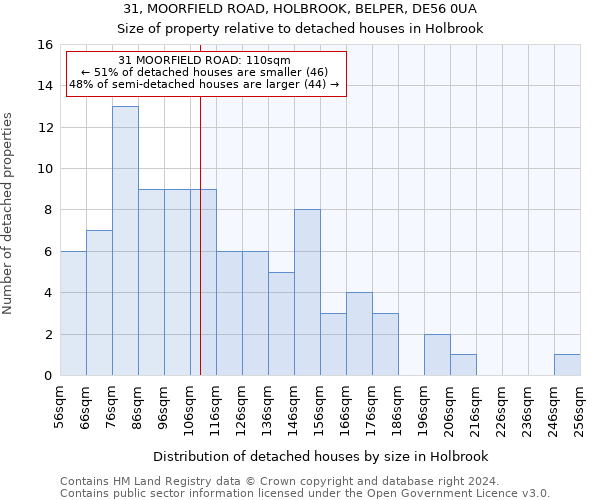 31, MOORFIELD ROAD, HOLBROOK, BELPER, DE56 0UA: Size of property relative to detached houses in Holbrook