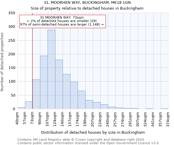 31, MOORHEN WAY, BUCKINGHAM, MK18 1GN: Size of property relative to detached houses in Buckingham