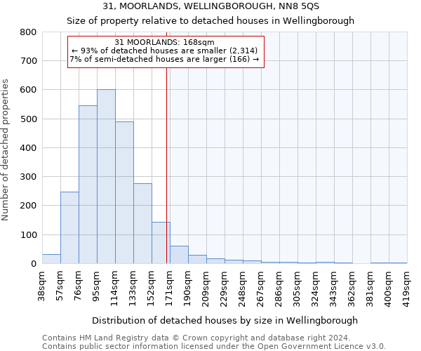 31, MOORLANDS, WELLINGBOROUGH, NN8 5QS: Size of property relative to detached houses in Wellingborough