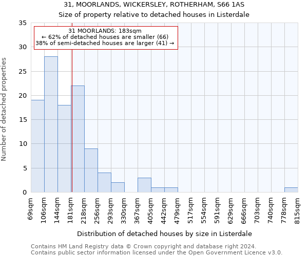 31, MOORLANDS, WICKERSLEY, ROTHERHAM, S66 1AS: Size of property relative to detached houses in Listerdale