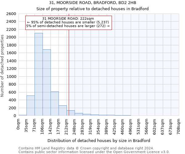 31, MOORSIDE ROAD, BRADFORD, BD2 2HB: Size of property relative to detached houses in Bradford
