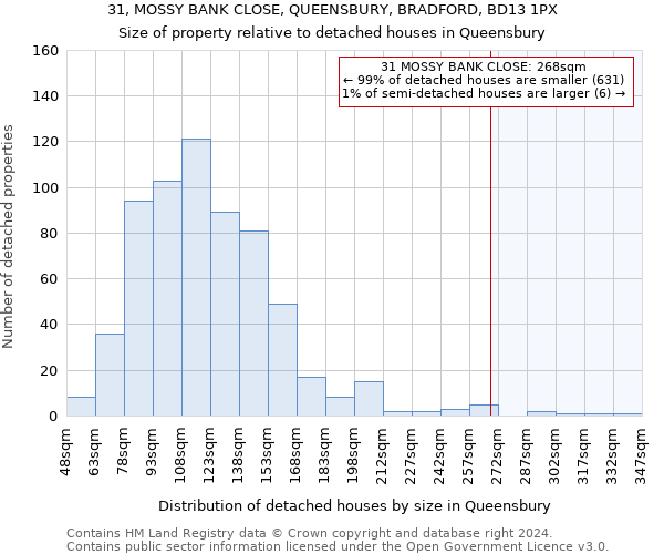 31, MOSSY BANK CLOSE, QUEENSBURY, BRADFORD, BD13 1PX: Size of property relative to detached houses in Queensbury