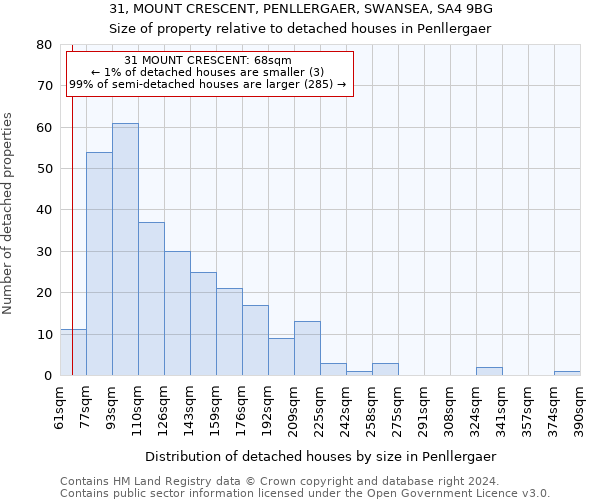31, MOUNT CRESCENT, PENLLERGAER, SWANSEA, SA4 9BG: Size of property relative to detached houses in Penllergaer