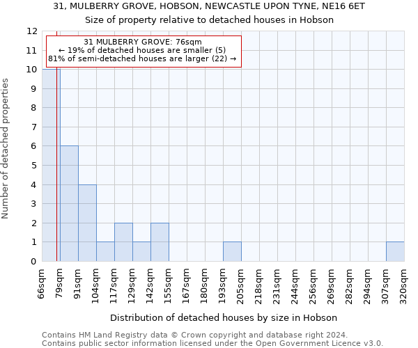 31, MULBERRY GROVE, HOBSON, NEWCASTLE UPON TYNE, NE16 6ET: Size of property relative to detached houses in Hobson