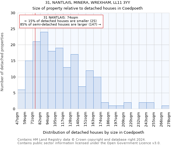 31, NANTLAIS, MINERA, WREXHAM, LL11 3YY: Size of property relative to detached houses in Coedpoeth
