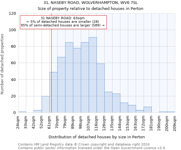 31, NASEBY ROAD, WOLVERHAMPTON, WV6 7SL: Size of property relative to detached houses in Perton
