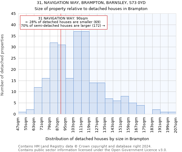 31, NAVIGATION WAY, BRAMPTON, BARNSLEY, S73 0YD: Size of property relative to detached houses in Brampton