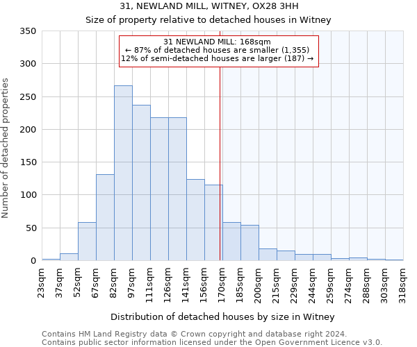 31, NEWLAND MILL, WITNEY, OX28 3HH: Size of property relative to detached houses in Witney