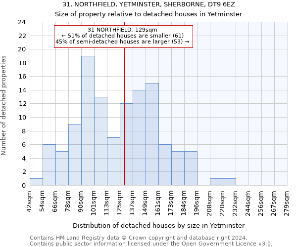 31, NORTHFIELD, YETMINSTER, SHERBORNE, DT9 6EZ: Size of property relative to detached houses in Yetminster