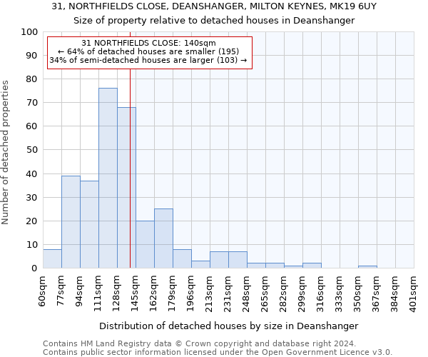 31, NORTHFIELDS CLOSE, DEANSHANGER, MILTON KEYNES, MK19 6UY: Size of property relative to detached houses in Deanshanger