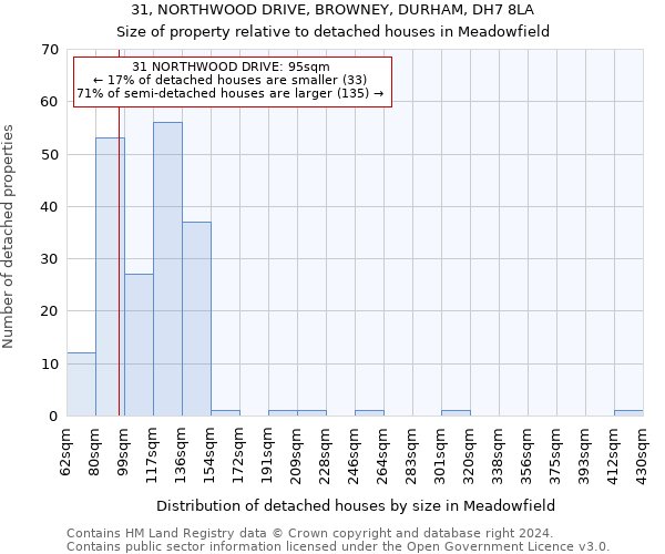 31, NORTHWOOD DRIVE, BROWNEY, DURHAM, DH7 8LA: Size of property relative to detached houses in Meadowfield