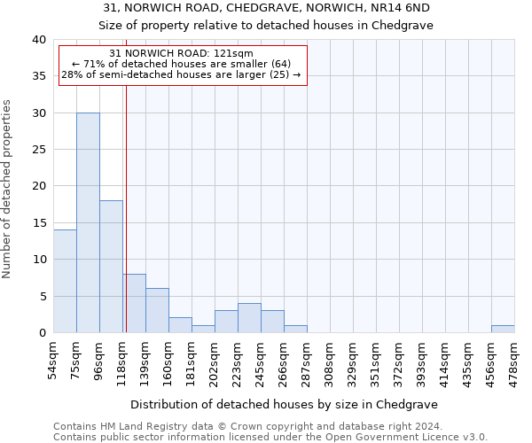 31, NORWICH ROAD, CHEDGRAVE, NORWICH, NR14 6ND: Size of property relative to detached houses in Chedgrave