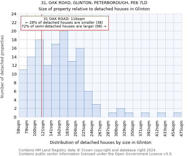 31, OAK ROAD, GLINTON, PETERBOROUGH, PE6 7LD: Size of property relative to detached houses in Glinton