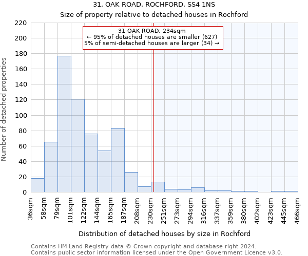 31, OAK ROAD, ROCHFORD, SS4 1NS: Size of property relative to detached houses in Rochford