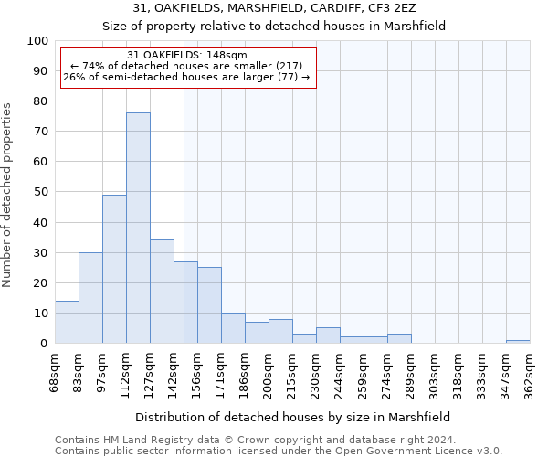 31, OAKFIELDS, MARSHFIELD, CARDIFF, CF3 2EZ: Size of property relative to detached houses in Marshfield